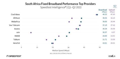 Cool Ideas Is SA’s Fastest Internet Service Provider.